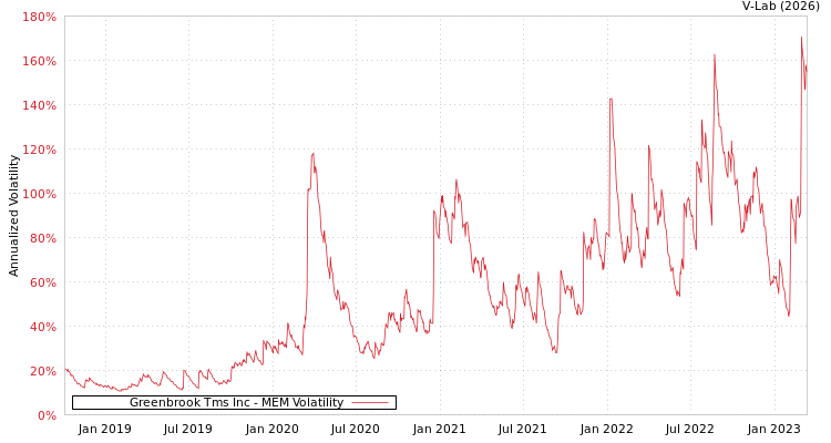 graph of Greenbrook Tms Inc MEM