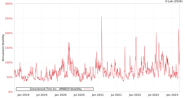 graph of Greenbrook Tms Inc APARCH