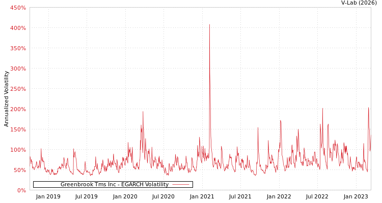 graph of Greenbrook Tms Inc EGARCH