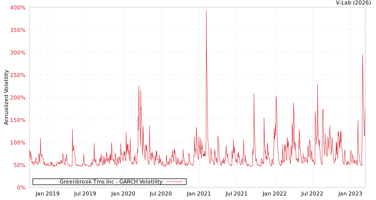 graph of Greenbrook Tms Inc GARCH