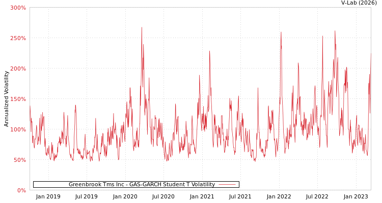 graph of Greenbrook Tms Inc GAS-GARCH-T