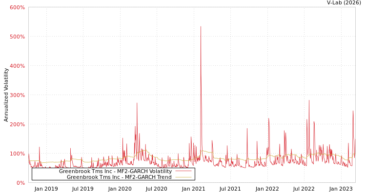 graph of Greenbrook Tms Inc MF2-GARCH