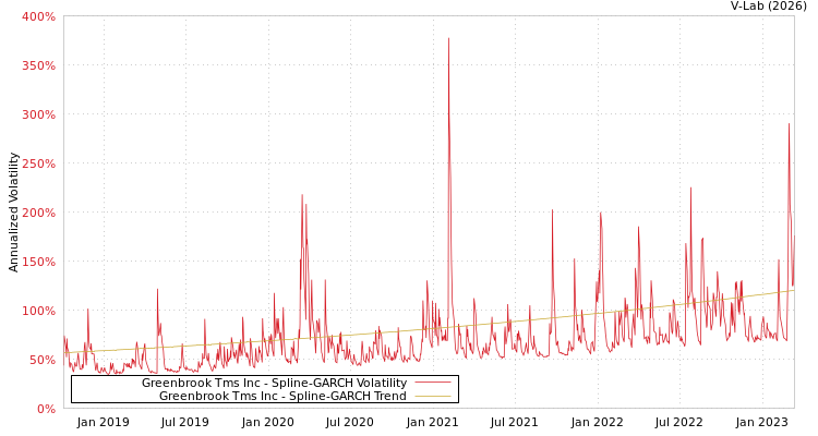 graph of Greenbrook Tms Inc SGARCH