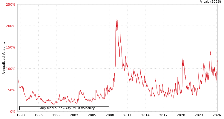 graph of Gray Media Inc AMEM