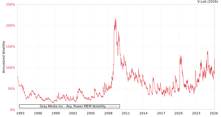 graph of Gray Media Inc APMEM
