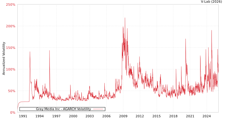 graph of Gray Media Inc AGARCH