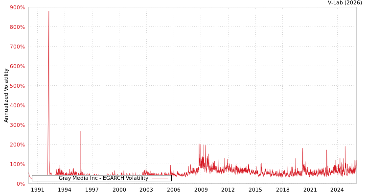 graph of Gray Media Inc EGARCH