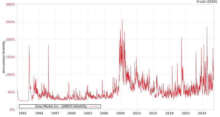 graph of Gray Media Inc GARCH