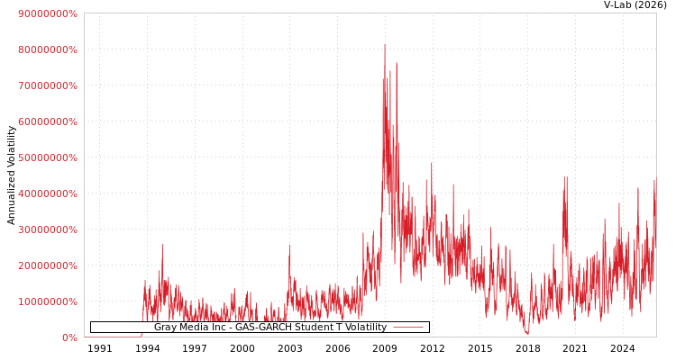 graph of Gray Media Inc GAS-GARCH-T