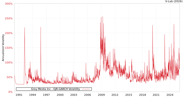graph of Gray Media Inc GJR-GARCH
