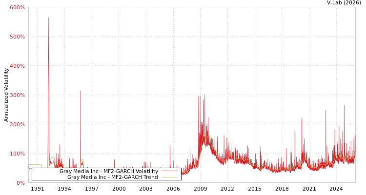 graph of Gray Media Inc MF2-GARCH