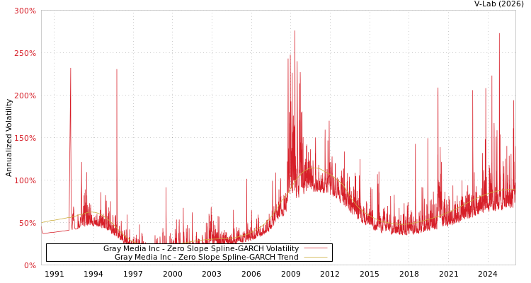 graph of Gray Media Inc S0GARCH