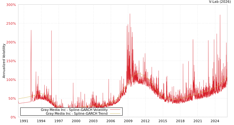 graph of Gray Media Inc SGARCH