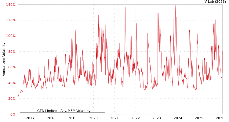 graph of GTN Limited AMEM