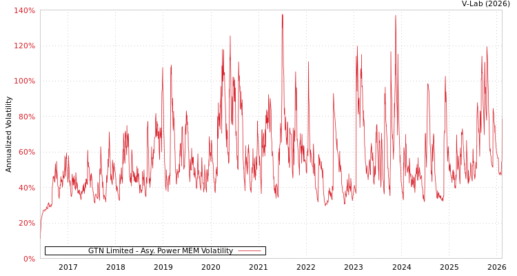 graph of GTN Limited APMEM