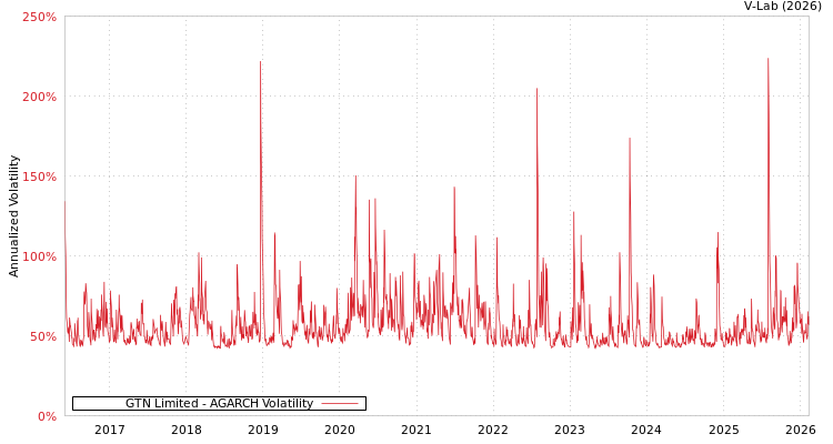 graph of GTN Limited AGARCH