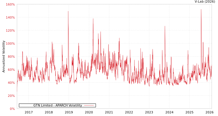 graph of GTN Limited APARCH