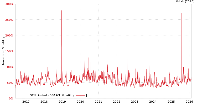 graph of GTN Limited EGARCH