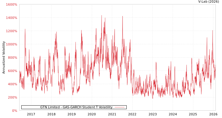 graph of GTN Limited GAS-GARCH-T