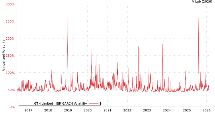 graph of GTN Limited GJR-GARCH