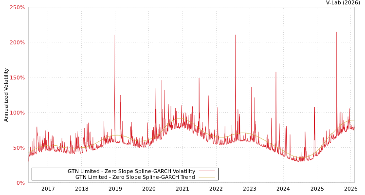 graph of GTN Limited S0GARCH