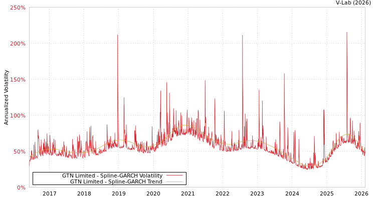 graph of GTN Limited SGARCH