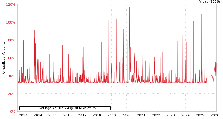 graph of Getinge Ab Publ AMEM