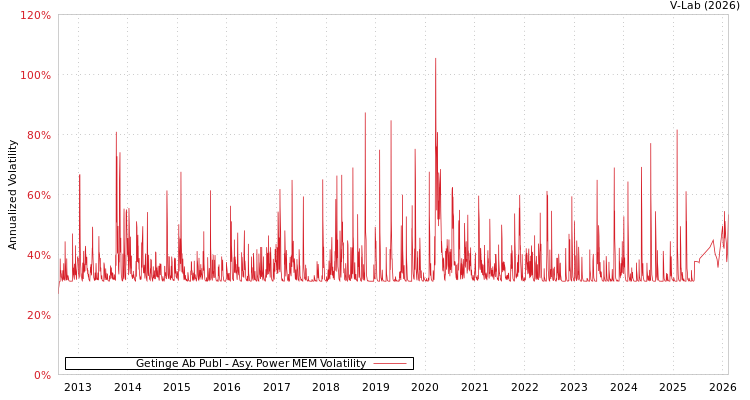 graph of Getinge Ab Publ APMEM