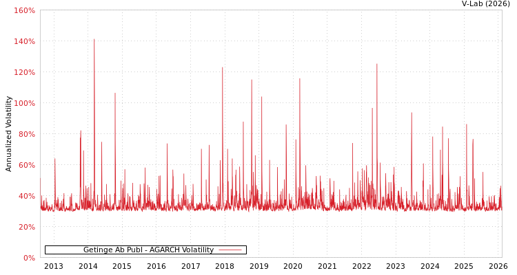 graph of Getinge Ab Publ AGARCH