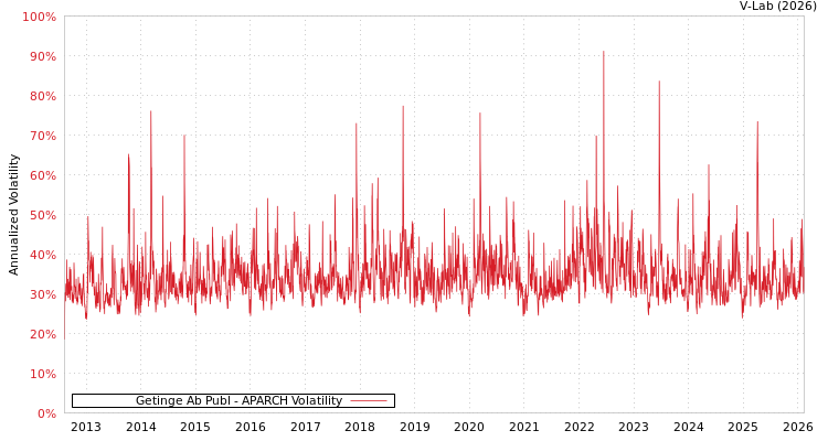 graph of Getinge Ab Publ APARCH