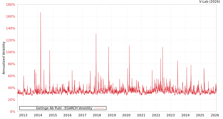 graph of Getinge Ab Publ EGARCH