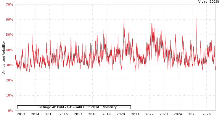 graph of Getinge Ab Publ GAS-GARCH-T