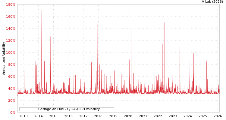 graph of Getinge Ab Publ GJR-GARCH
