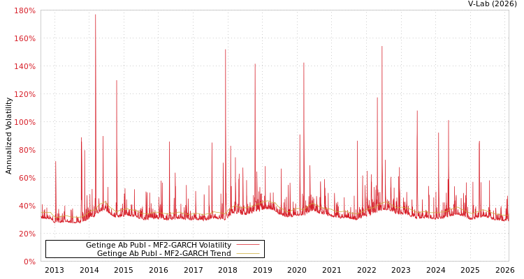 graph of Getinge Ab Publ MF2-GARCH