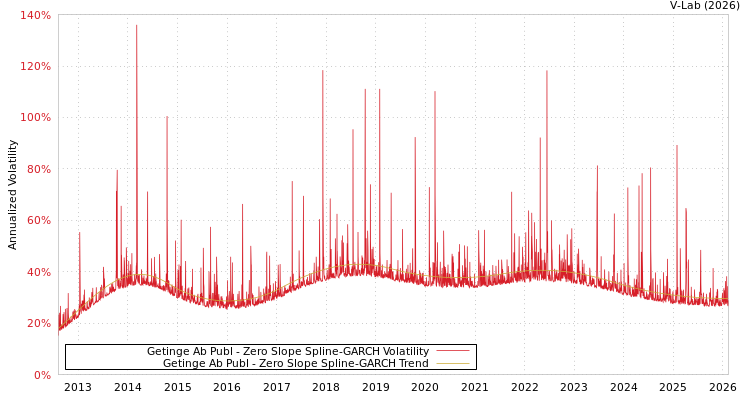 graph of Getinge Ab Publ S0GARCH