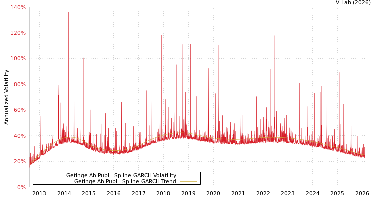 graph of Getinge Ab Publ SGARCH