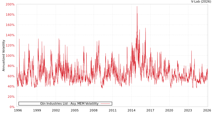 graph of Gtn Industries Ltd AMEM
