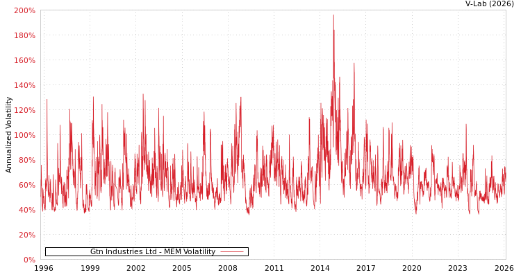 graph of Gtn Industries Ltd MEM