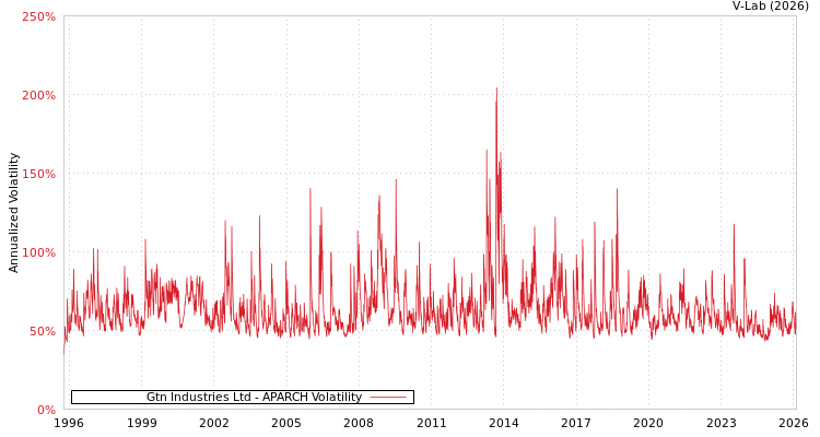 graph of Gtn Industries Ltd APARCH