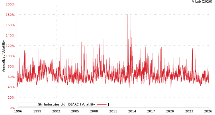 graph of Gtn Industries Ltd EGARCH