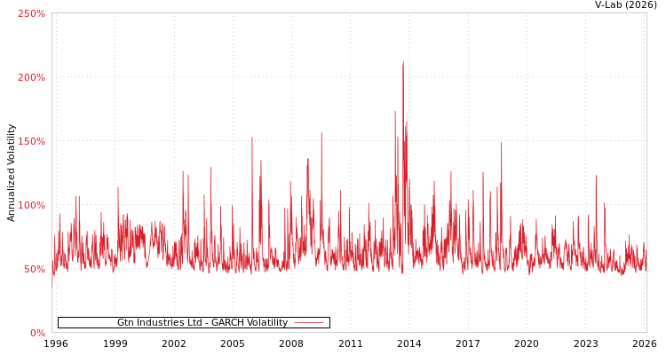 graph of Gtn Industries Ltd GARCH