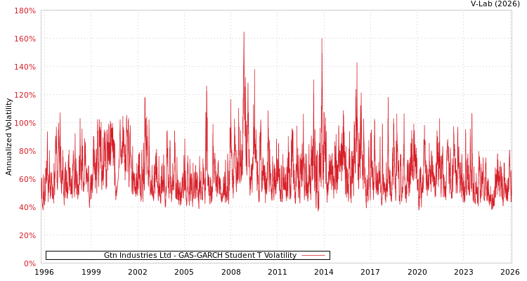 graph of Gtn Industries Ltd GAS-GARCH-T
