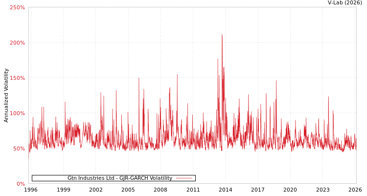 graph of Gtn Industries Ltd GJR-GARCH