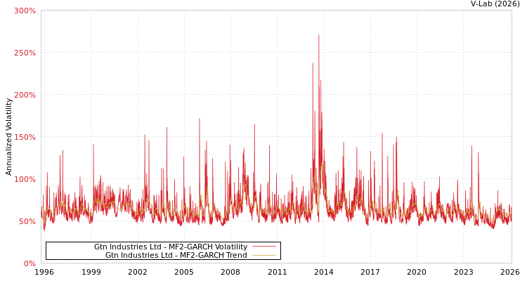 graph of Gtn Industries Ltd MF2-GARCH