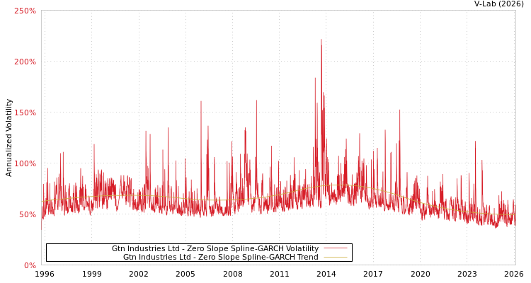 graph of Gtn Industries Ltd S0GARCH