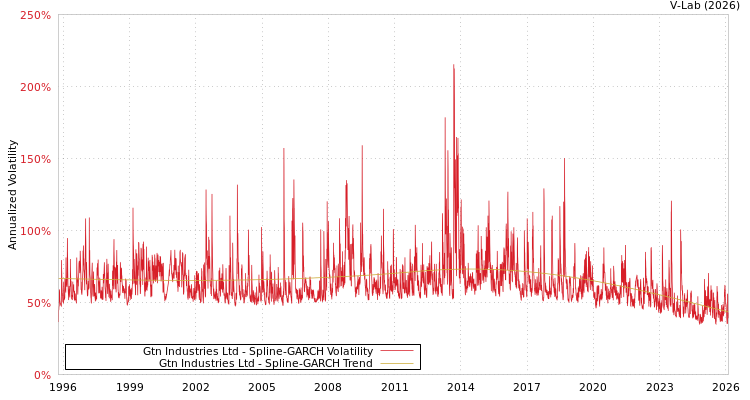 graph of Gtn Industries Ltd SGARCH