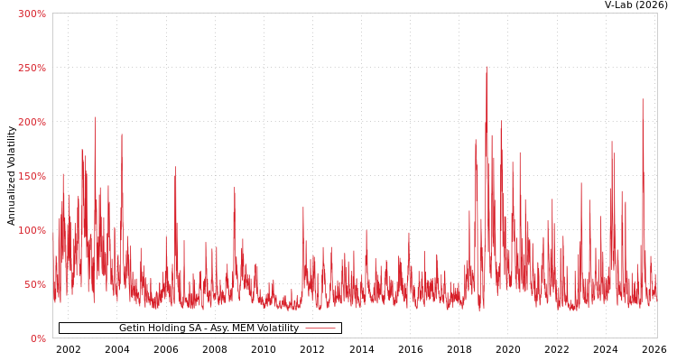 graph of Getin Holding SA AMEM