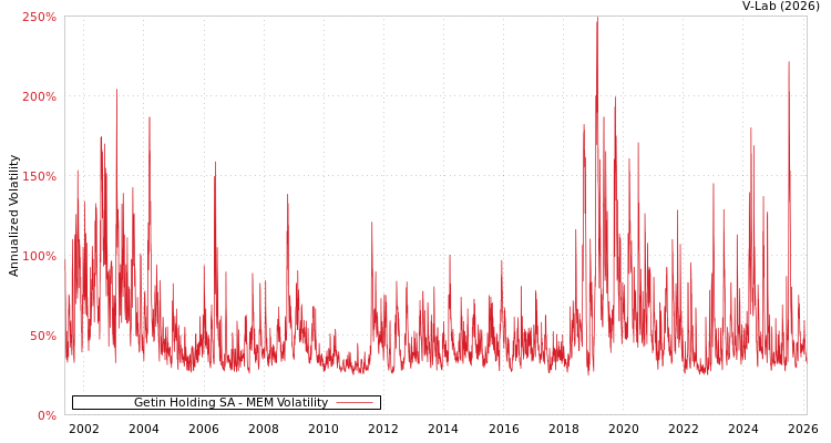 graph of Getin Holding SA MEM
