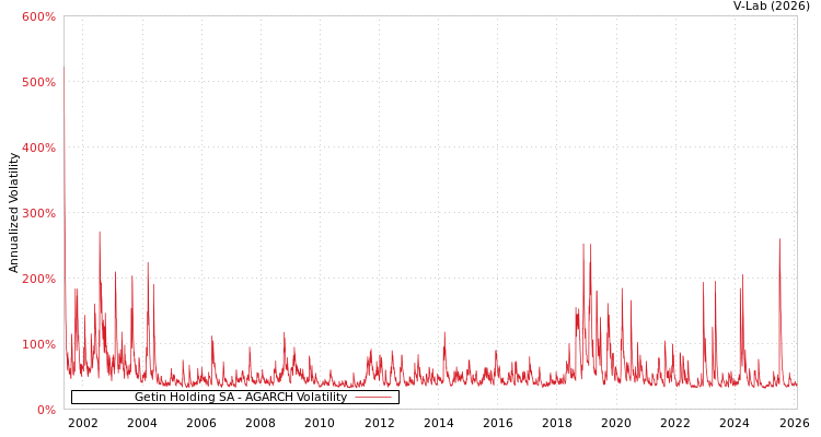 graph of Getin Holding SA AGARCH
