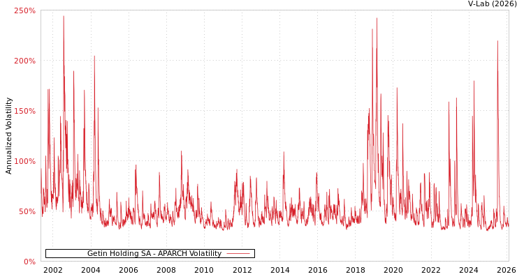 graph of Getin Holding SA APARCH